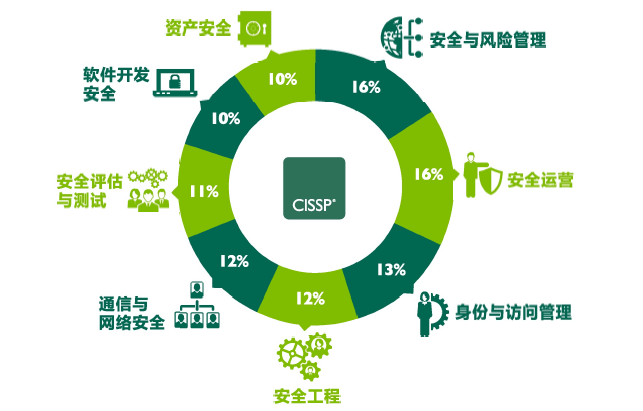自學(xué)通過CISSP考試 網(wǎng)絡(luò)與信息安全軟件開發(fā)的跨界指南